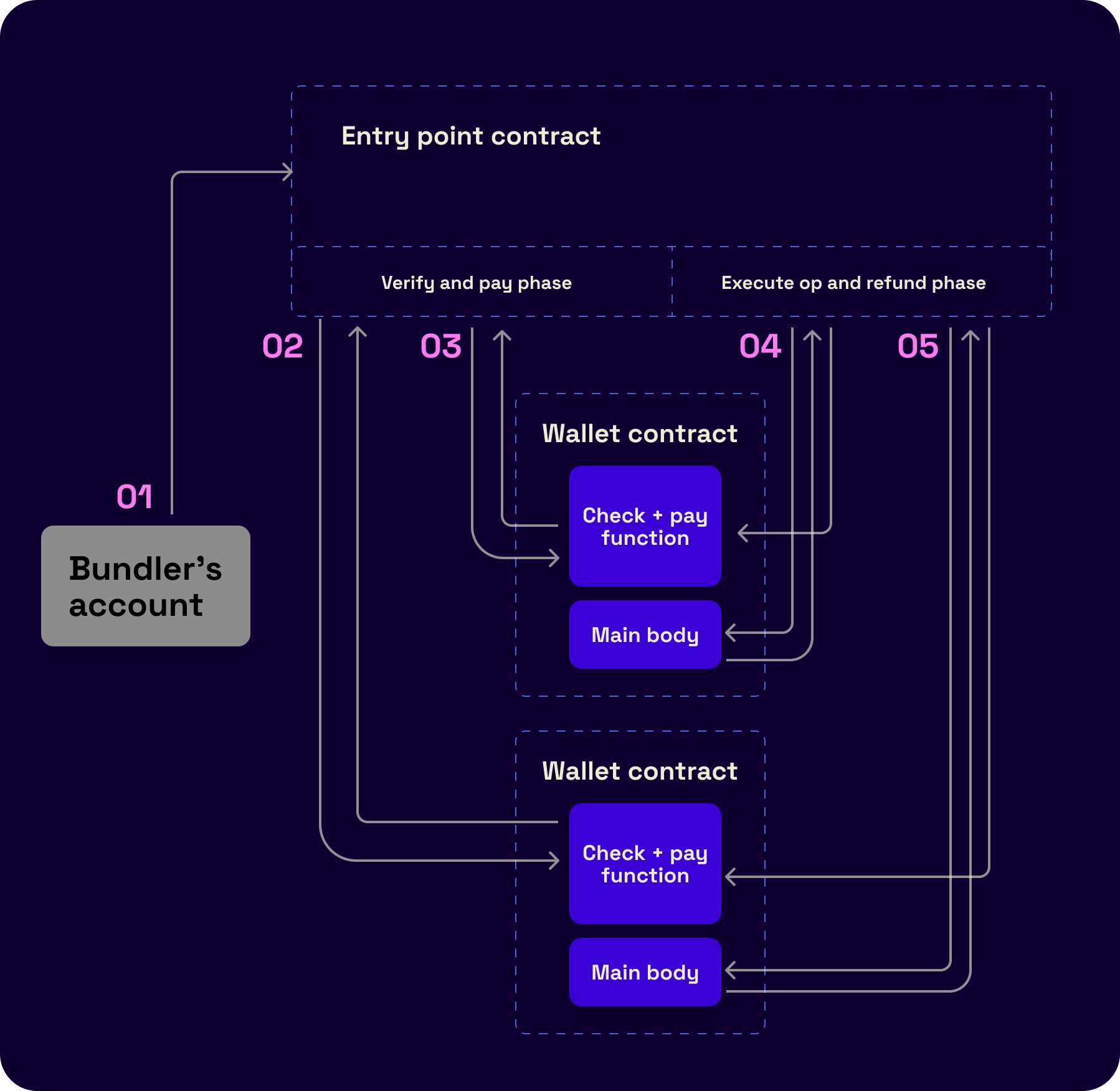 Account abstraction and onchain identity: EIP-4337 and beyond