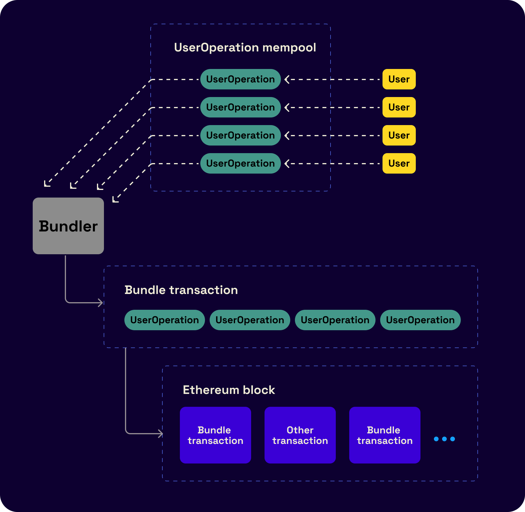 Account abstraction and onchain identity: EIP-4337 and beyond